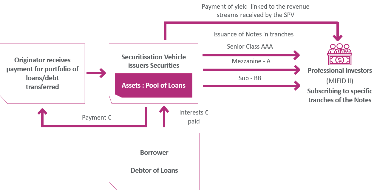 Active Collateralised Loan Obligations are becoming a reality in Luxembourg