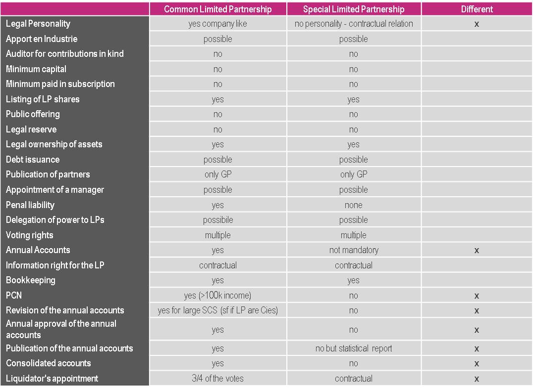 Difference between CLP and SLP
