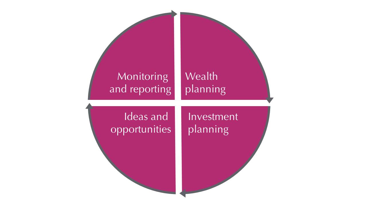 Family Office Services Wealth Management In Luxembourg