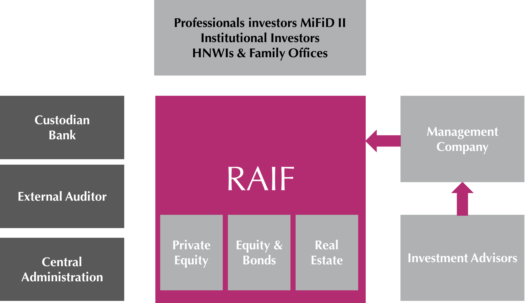 Administration Services In A Raif Fund In Luxembourg - Mudam Luxembourg