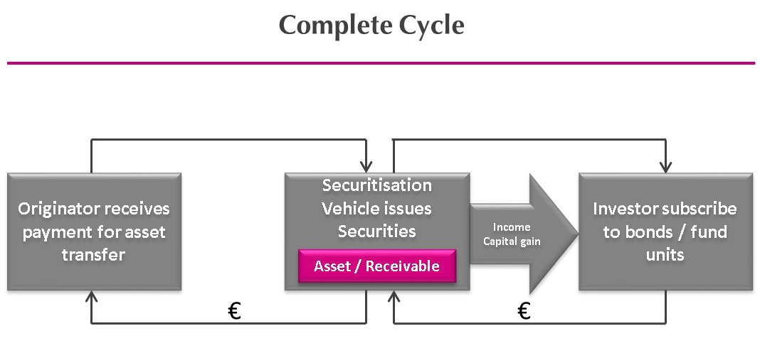 Complete cycle of securitisation in Luxembourg