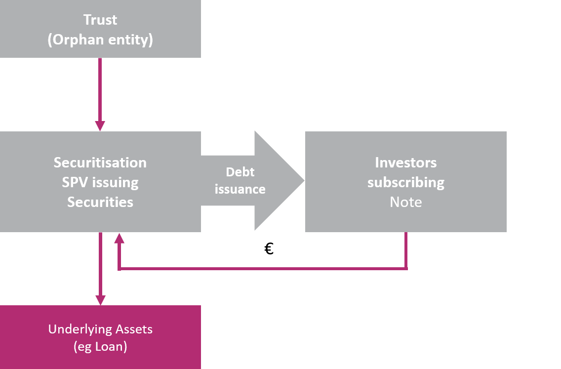 Securitisation - Orphan Entity - Special Purpose Vehicle