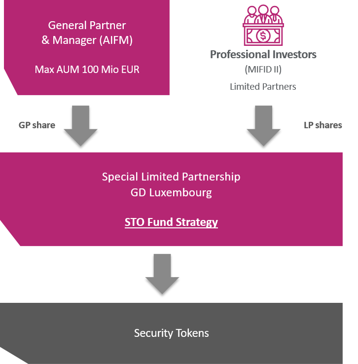 Security Token Offering Fund Security Token Offering Fund