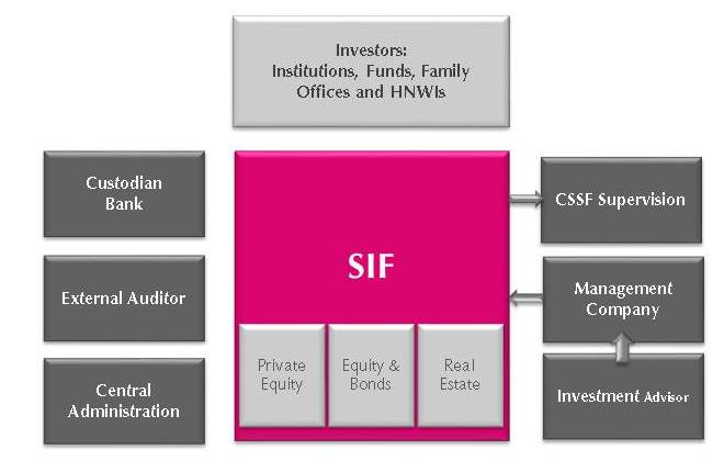 Luxembourg Specialised Investment Fund