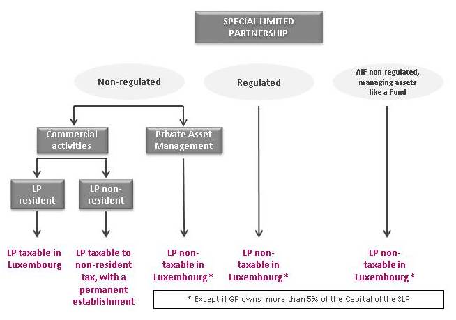 Tax treatment of Luxembourg Limited Partnership