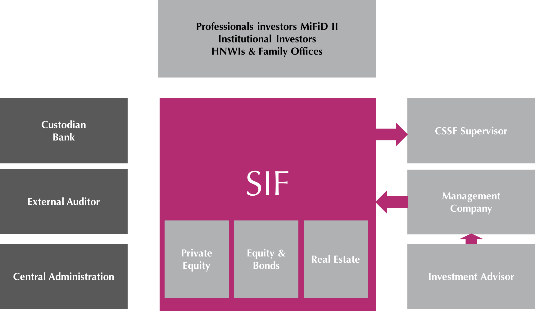 Specialised Investment Fund Sif