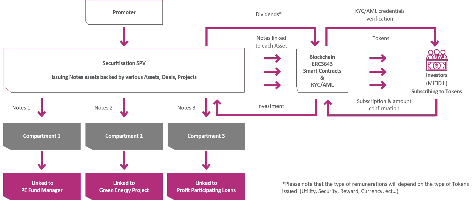 Tokenization of Funds shares & notes