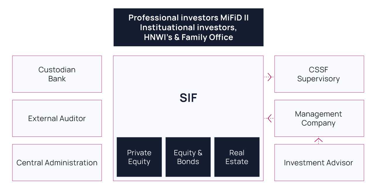 Specialised Investment Fund - SIF