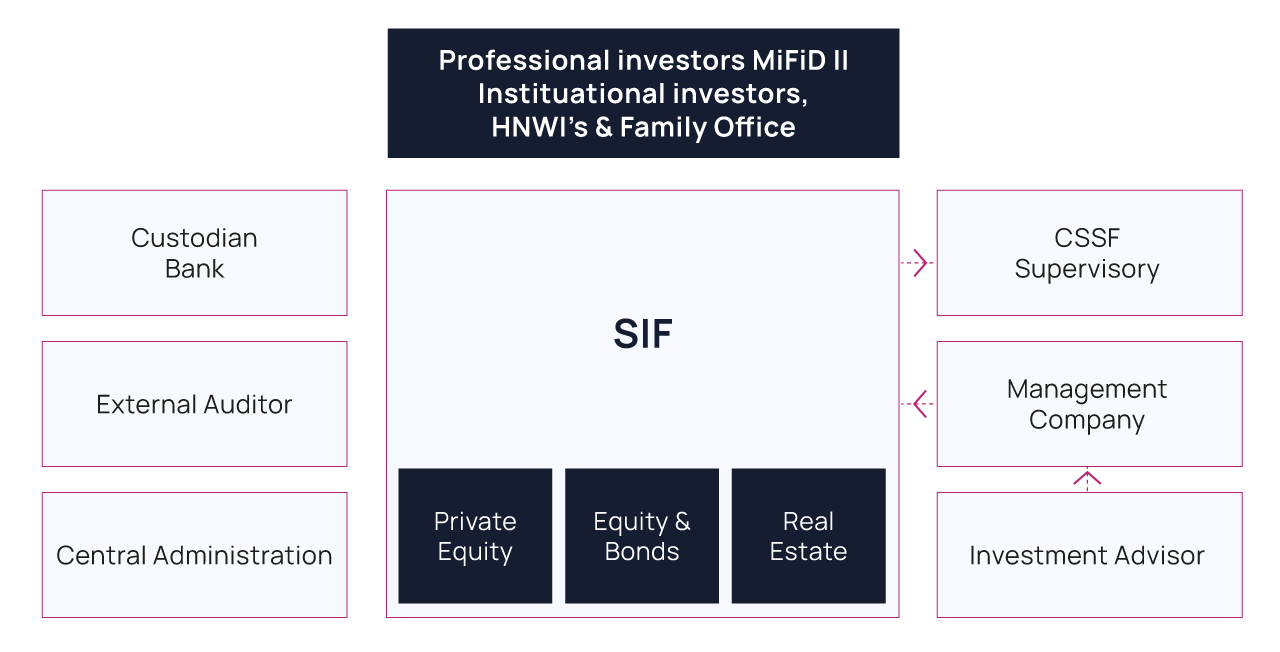 Alternative Investment Funds