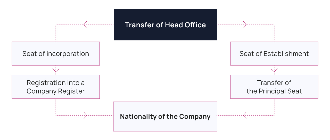 Company Redomiciliation