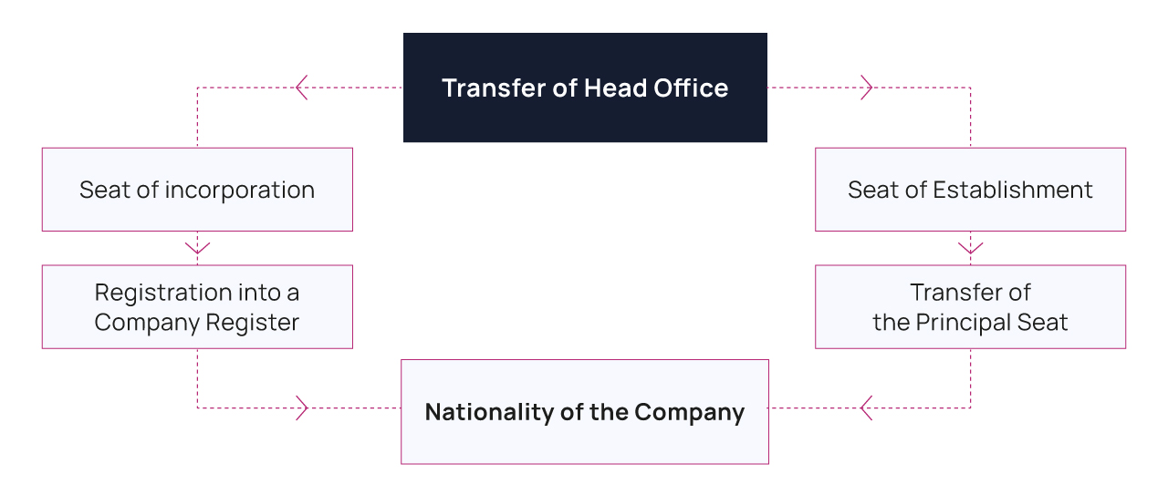 Company Redomiciliation