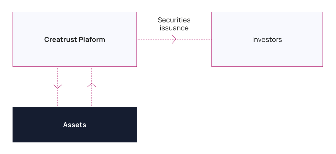 Creatrust securitisation platform