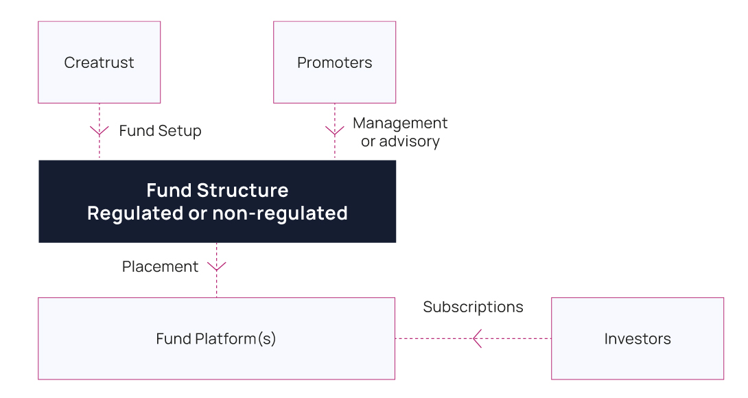 Fund Platform