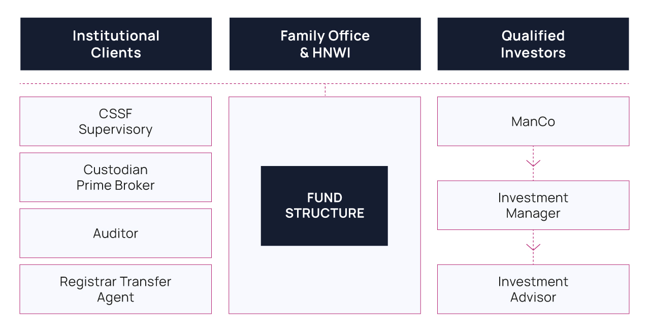 Investment Funds