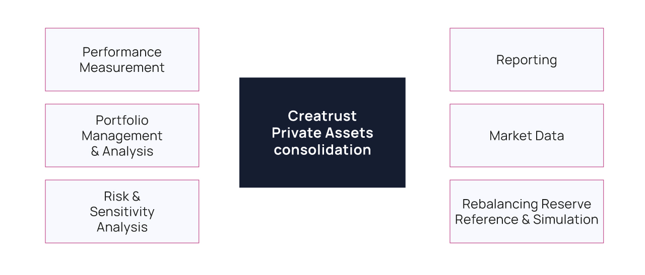 Private Assets Consolidation Private Assets Consolidation