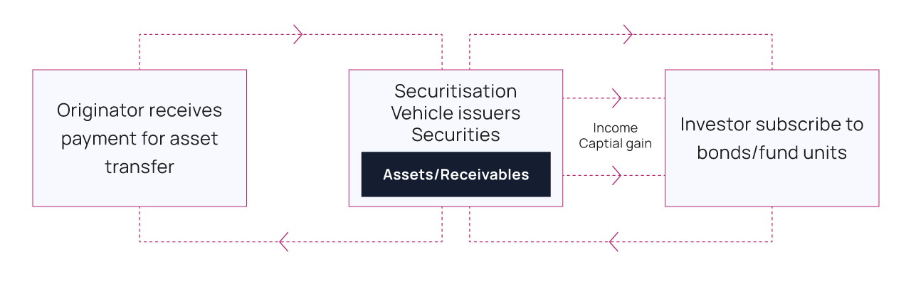 Securitisation Undertakings