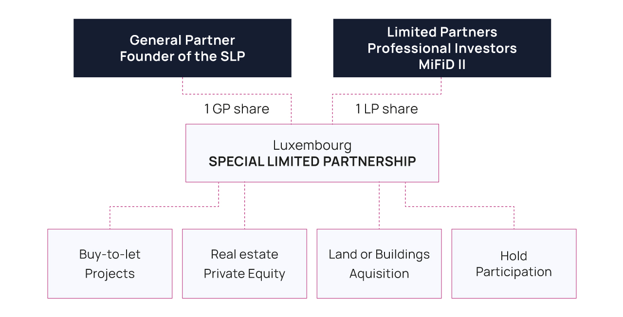 Real Estate Structure