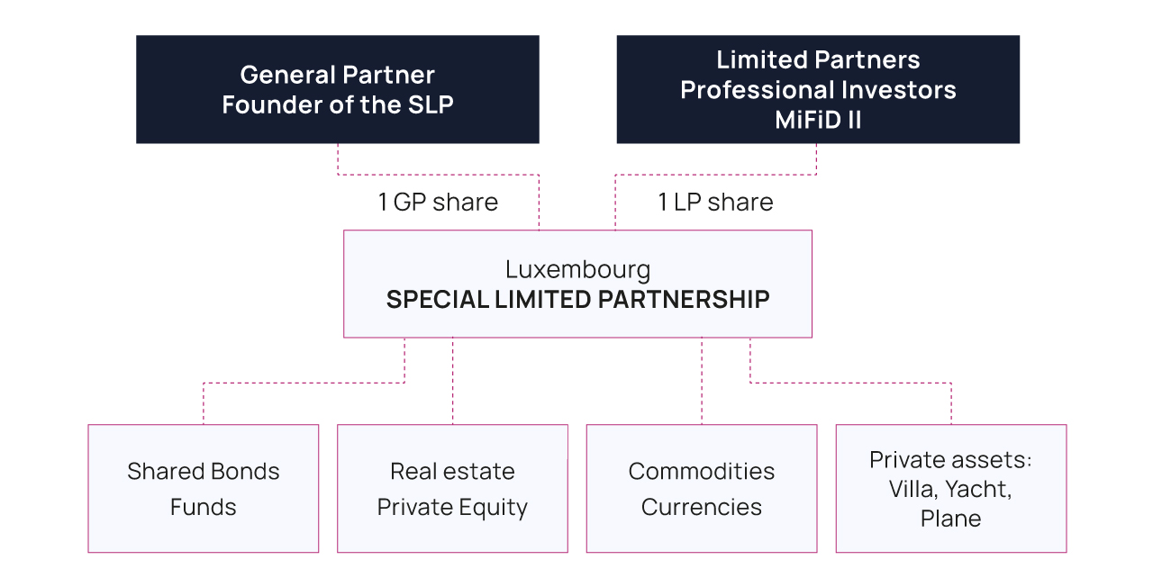 Private Equity Funds